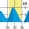 Seaside tide chart for Sunday, February 15, 2026