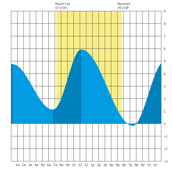 Seaside tide chart for Monday, February 16, 2026
