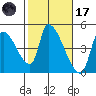 Seaside tide chart for Tuesday, February 17, 2026