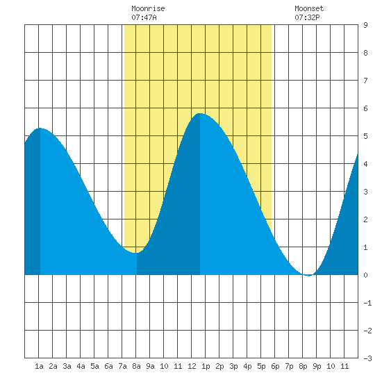 Seaside tide chart for Wednesday, February 18, 2026