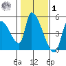 Seaside tide chart for Sunday, February 1, 2026