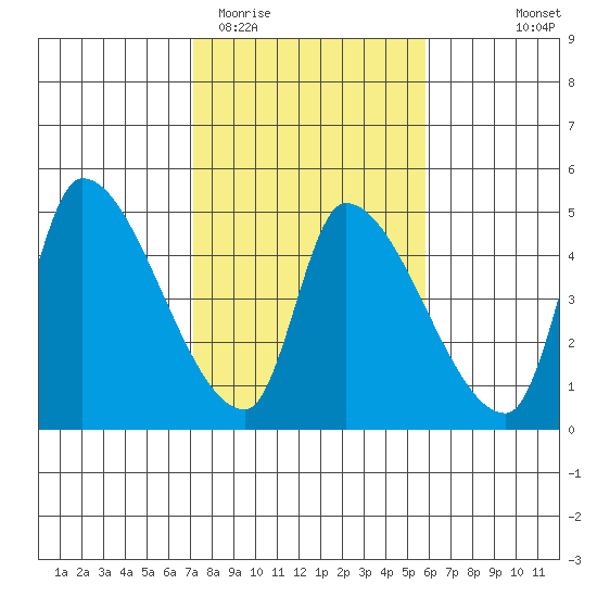 Seaside tide chart for Friday, February 20, 2026