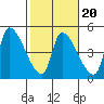 Seaside tide chart for Friday, February 20, 2026