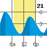Seaside tide chart for Saturday, February 21, 2026