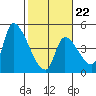 Seaside tide chart for Sunday, February 22, 2026