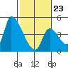 Seaside tide chart for Monday, February 23, 2026