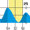 Seaside tide chart for Wednesday, February 25, 2026