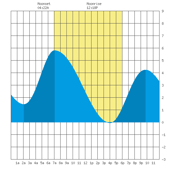 Seaside tide chart for Thursday, February 26, 2026