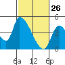 Seaside tide chart for Thursday, February 26, 2026