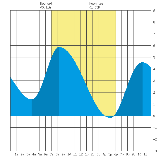 Seaside tide chart for Friday, February 27, 2026