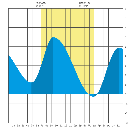 Seaside tide chart for Saturday, February 28, 2026