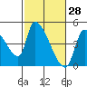Seaside tide chart for Saturday, February 28, 2026