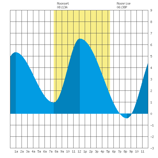 Seaside tide chart for Monday, February 2, 2026