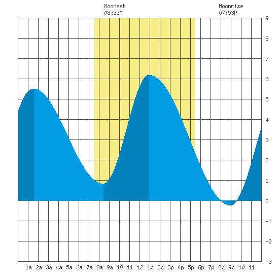 Seaside tide chart for Tuesday, February 3, 2026