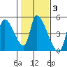 Seaside tide chart for Tuesday, February 3, 2026