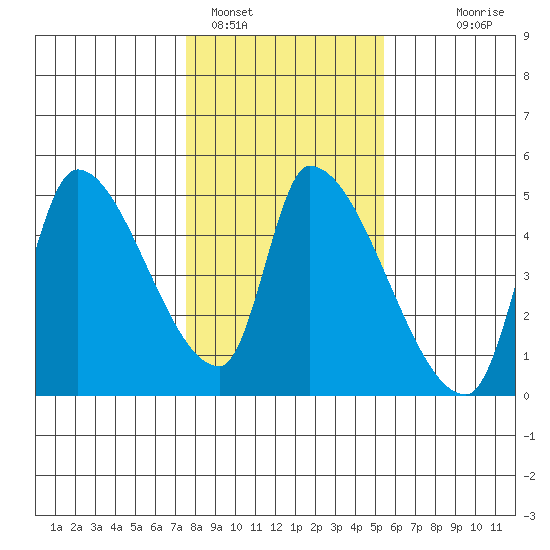 Seaside tide chart for Wednesday, February 4, 2026