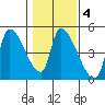 Seaside tide chart for Wednesday, February 4, 2026