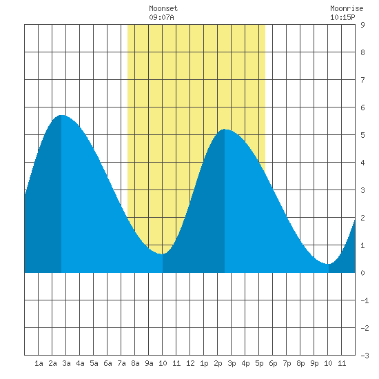 Seaside tide chart for Thursday, February 5, 2026