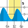 Seaside tide chart for Thursday, February 5, 2026