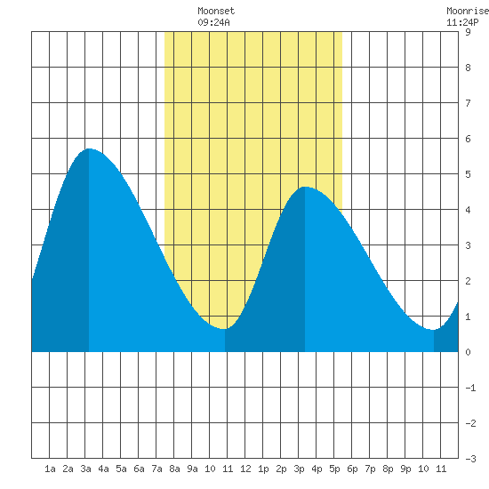 Seaside tide chart for Friday, February 6, 2026
