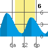 Seaside tide chart for Friday, February 6, 2026