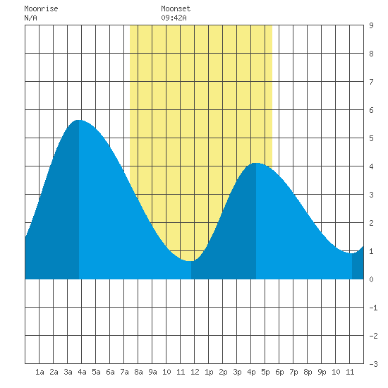 Seaside tide chart for Saturday, February 7, 2026