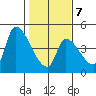 Seaside tide chart for Saturday, February 7, 2026