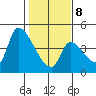 Seaside tide chart for Sunday, February 8, 2026