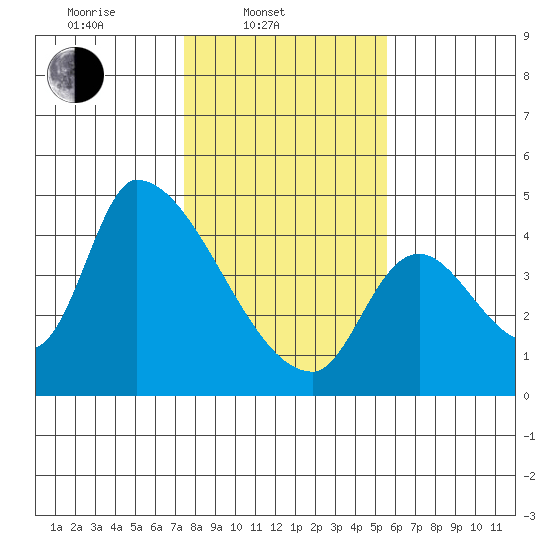Seaside tide chart for Monday, February 9, 2026