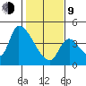 Seaside tide chart for Monday, February 9, 2026