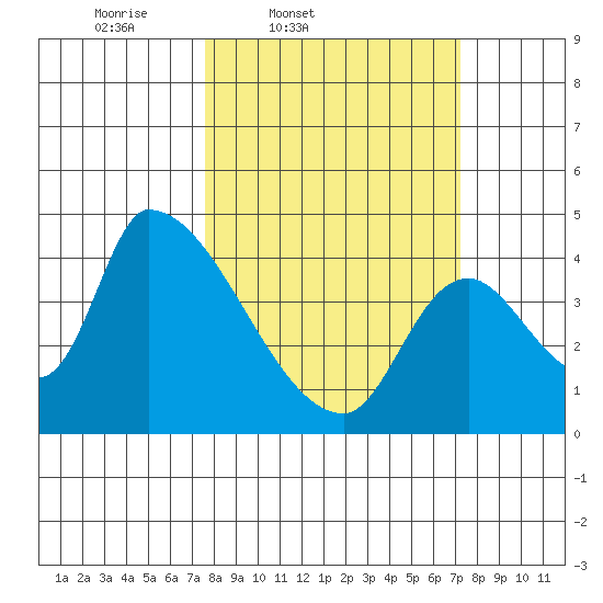 Seaside tide chart for Tuesday, March 10, 2026