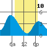 Seaside tide chart for Tuesday, March 10, 2026