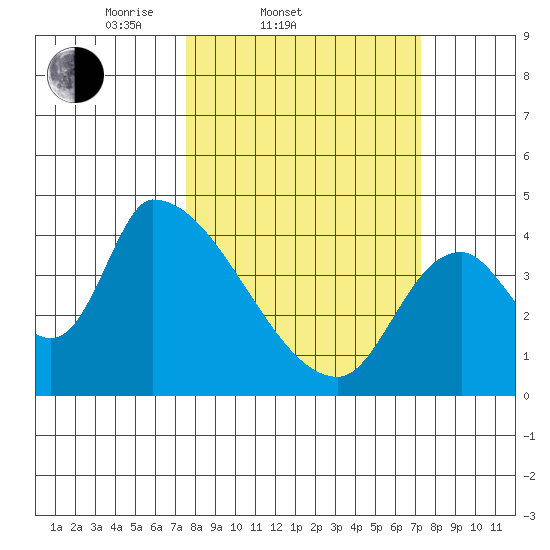 Seaside tide chart for Wednesday, March 11, 2026