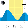 Seaside tide chart for Wednesday, March 11, 2026