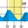 Seaside tide chart for Thursday, March 12, 2026