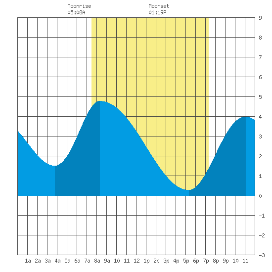 Seaside tide chart for Friday, March 13, 2026
