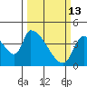 Seaside tide chart for Friday, March 13, 2026