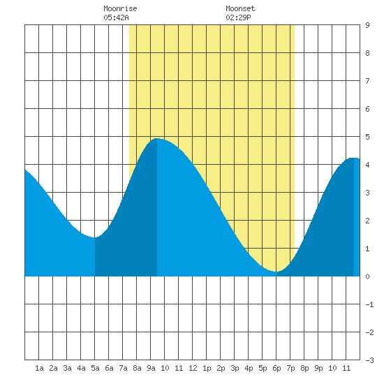 Seaside tide chart for Saturday, March 14, 2026