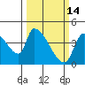 Seaside tide chart for Saturday, March 14, 2026