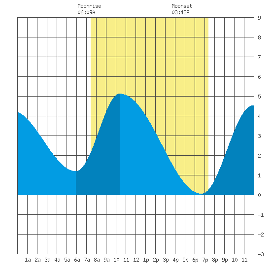 Seaside tide chart for Sunday, March 15, 2026