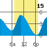 Seaside tide chart for Sunday, March 15, 2026