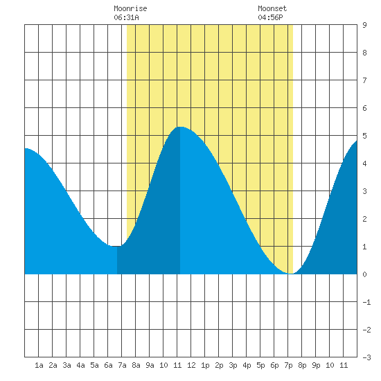 Seaside tide chart for Monday, March 16, 2026