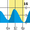 Seaside tide chart for Monday, March 16, 2026