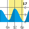 Seaside tide chart for Tuesday, March 17, 2026