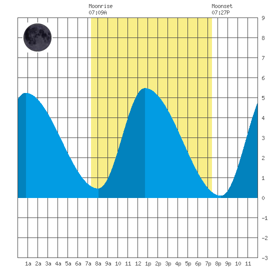 Seaside tide chart for Wednesday, March 18, 2026