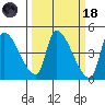 Seaside tide chart for Wednesday, March 18, 2026