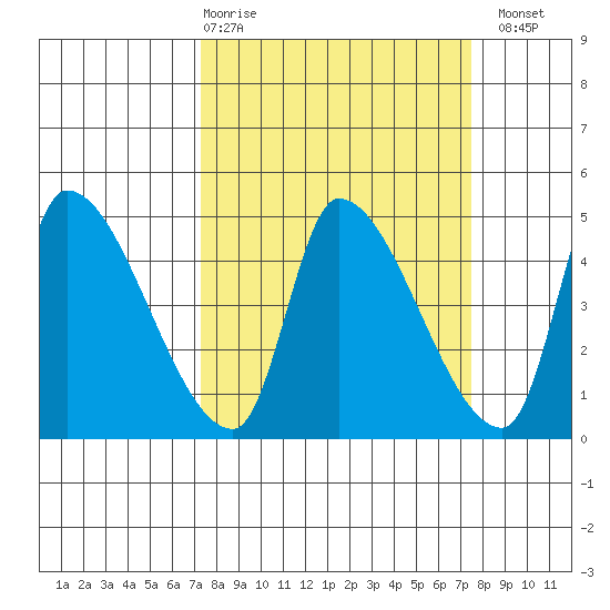 Seaside tide chart for Thursday, March 19, 2026