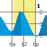 Seaside tide chart for Sunday, March 1, 2026
