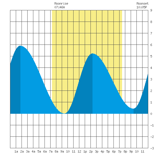 Seaside tide chart for Friday, March 20, 2026