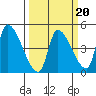 Seaside tide chart for Friday, March 20, 2026
